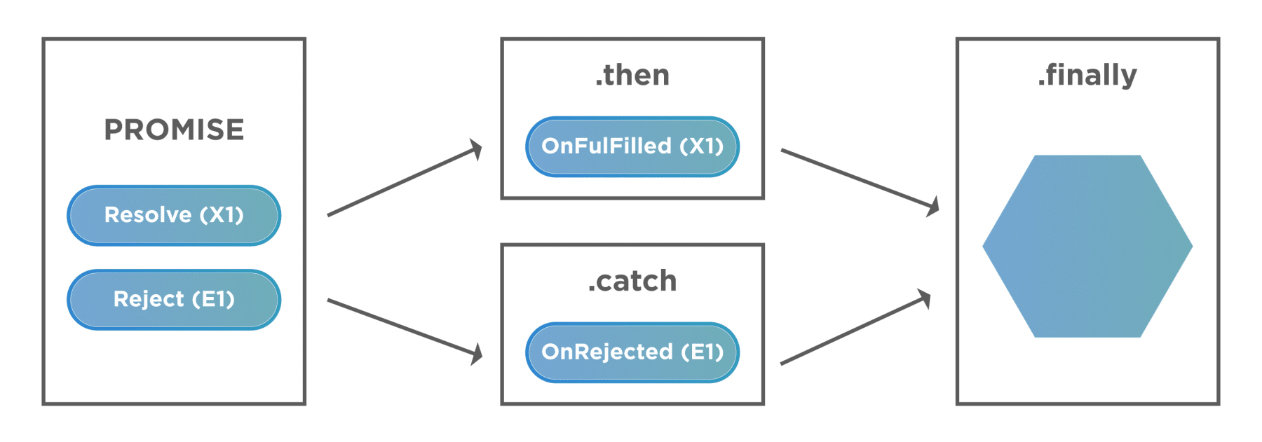 What Are Promises In JavaScript And How To Use Promises Function?